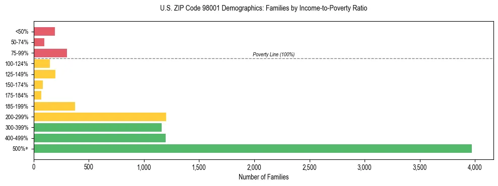 Bar chart showing family distribution by income-to-poverty ratio in US ZIP Code 98001, based on 2023 ACS data.