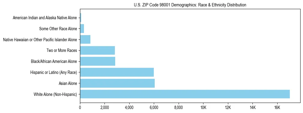 Pie chart showing the racial and ethnic composition of US ZIP Code 98001 based on 2023 ACS data.
