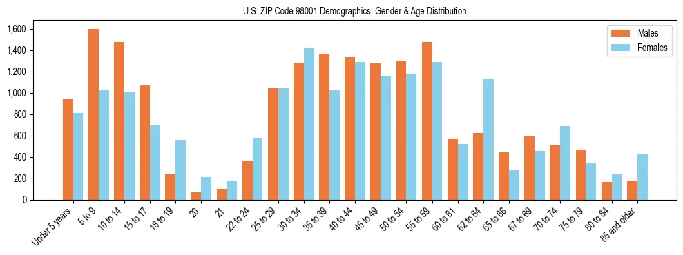 Population pyramid for US ZIP Code 98001 showing male vs female age distribution based on 2023 ACS data.