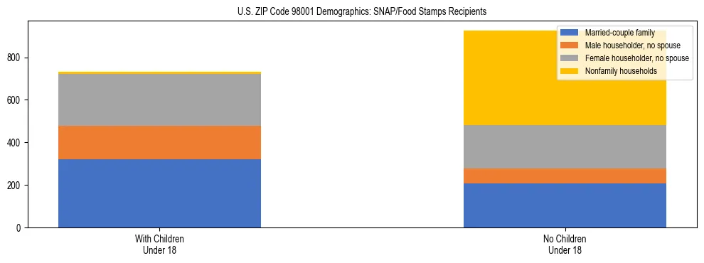 Stacked bar chart showing SNAP recipient household composition by presence of children in US ZIP Code 98001, based on 2023 ACS data.