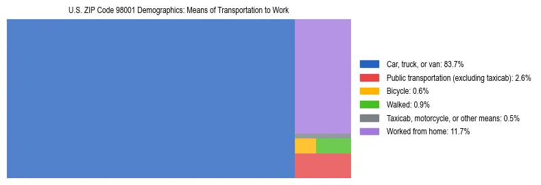 Treemap chart illustrating how workers in US ZIP Code 98001 commute to work based on 2023 ACS data.