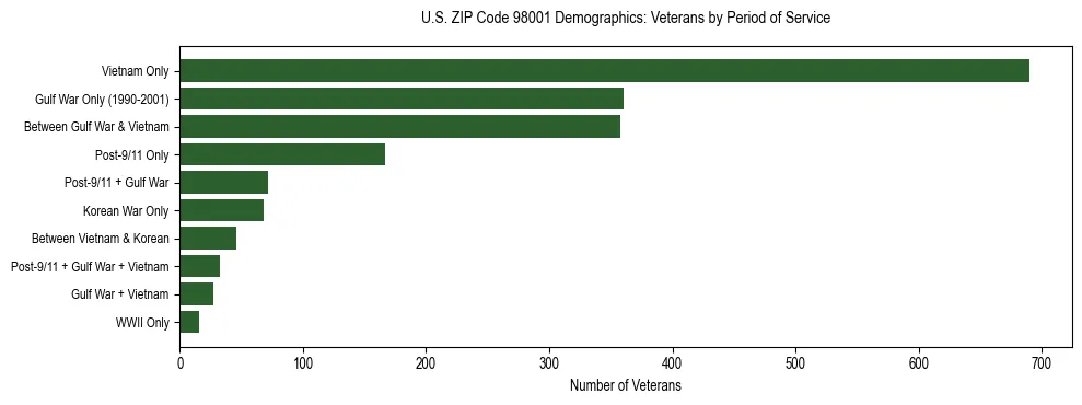Bar chart showing the distribution of veterans by period of military service in US ZIP Code 98001 based on 2023 ACS data.