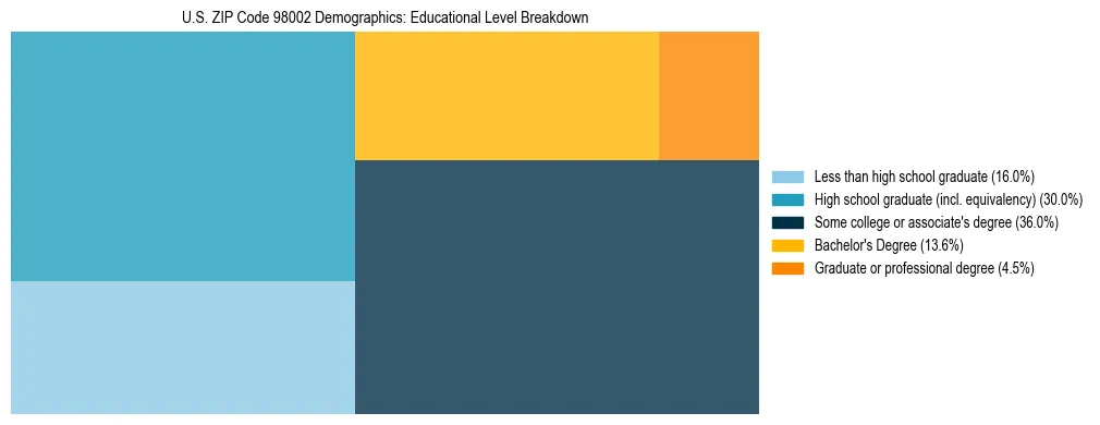 Treemap chart illustrating educational attainment levels for adults 25+ in US ZIP Code 98002 based on 2023 ACS data.