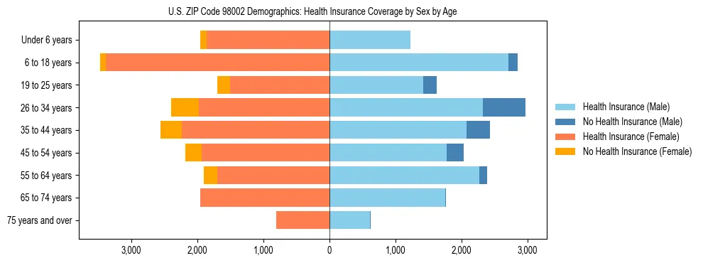 Pyramid chart showing health insurance coverage distribution by age and sex in US ZIP Code 98002 based on 2023 ACS data.