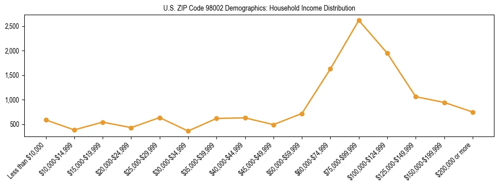 Bar chart showing household income distribution brackets for US ZIP Code 98002 based on 2023 ACS data.