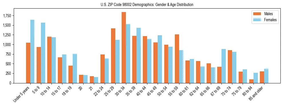 Population pyramid for US ZIP Code 98002 showing male vs female age distribution based on 2023 ACS data.