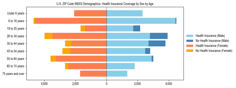 Pyramid chart showing health insurance coverage distribution by age and sex in US ZIP Code 98003 based on 2023 ACS data.
