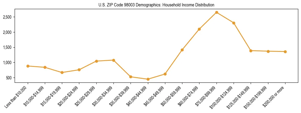 Bar chart showing household income distribution brackets for US ZIP Code 98003 based on 2023 ACS data.