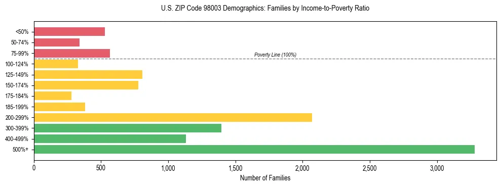 Bar chart showing family distribution by income-to-poverty ratio in US ZIP Code 98003, based on 2023 ACS data.