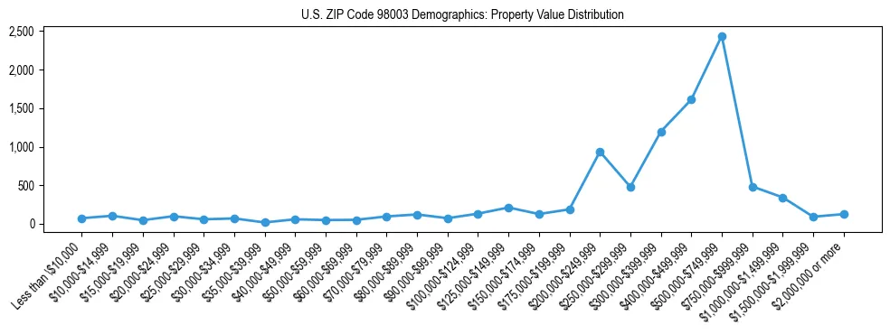 Line chart showing property value distribution for owner-occupied homes in US ZIP Code 98003 based on 2023 ACS data.