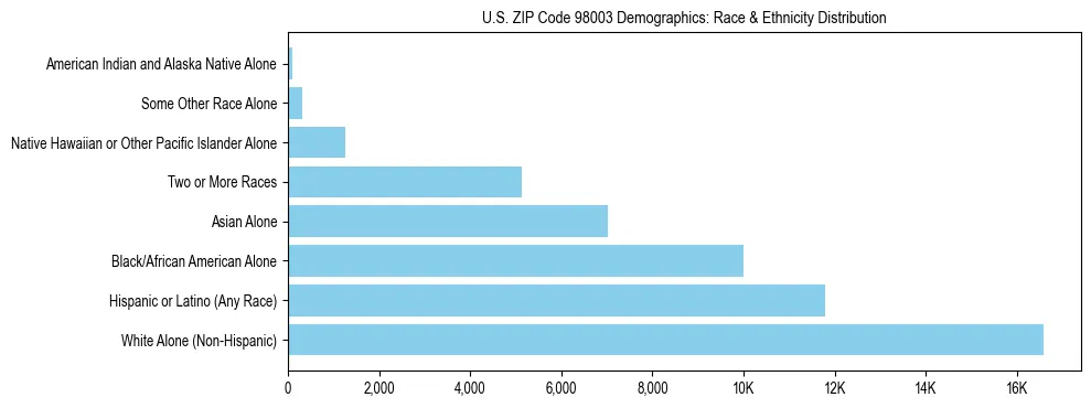 Pie chart showing the racial and ethnic composition of US ZIP Code 98003 based on 2023 ACS data.