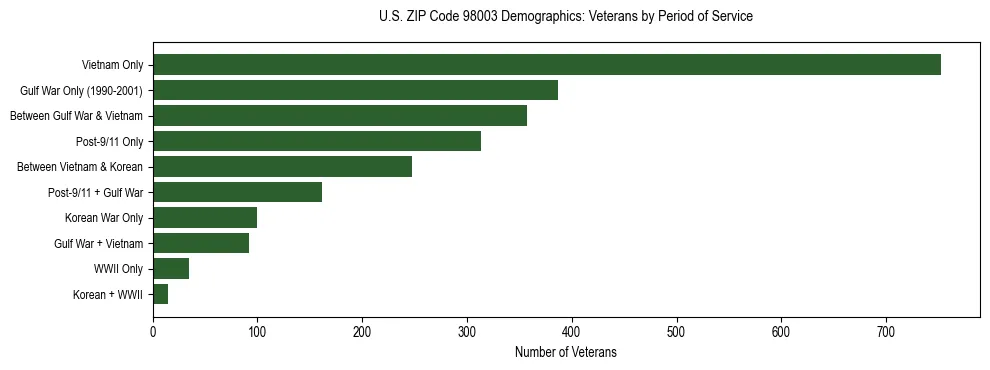 Bar chart showing the distribution of veterans by period of military service in US ZIP Code 98003 based on 2023 ACS data.