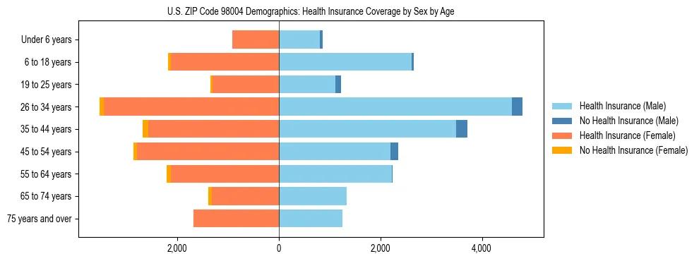 Pyramid chart showing health insurance coverage distribution by age and sex in US ZIP Code 98004 based on 2023 ACS data.