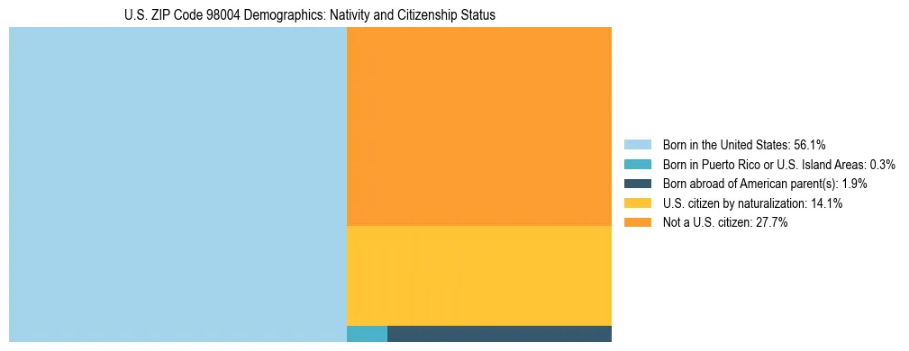 Treemap showing population distribution by nativity and citizenship status in US ZIP Code 98004 based on 2023 ACS data.
