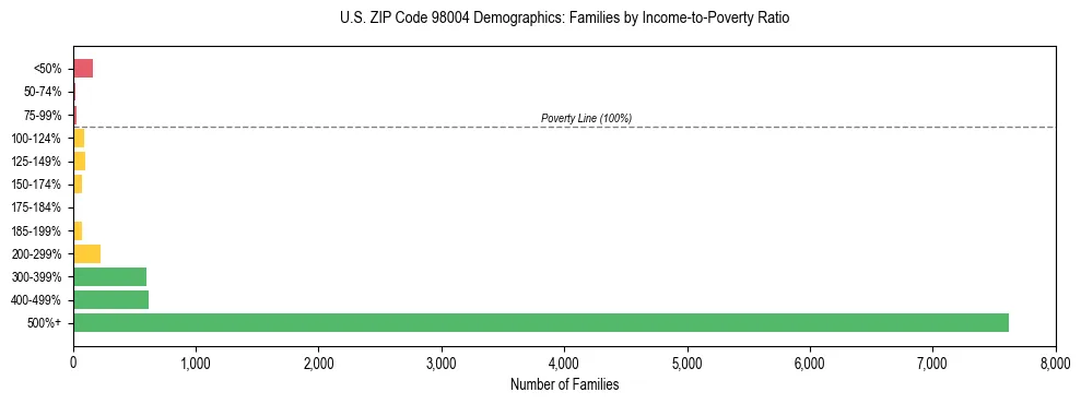 Bar chart showing family distribution by income-to-poverty ratio in US ZIP Code 98004, based on 2023 ACS data.