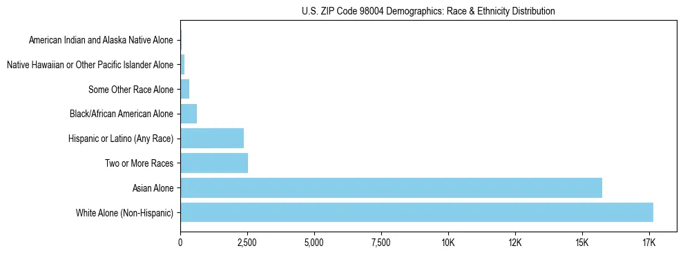 Pie chart showing the racial and ethnic composition of US ZIP Code 98004 based on 2023 ACS data.