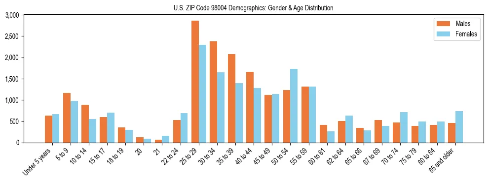 Population pyramid for US ZIP Code 98004 showing male vs female age distribution based on 2023 ACS data.
