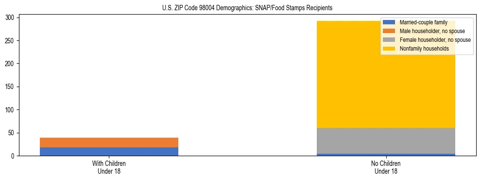 Stacked bar chart showing SNAP recipient household composition by presence of children in US ZIP Code 98004, based on 2023 ACS data.