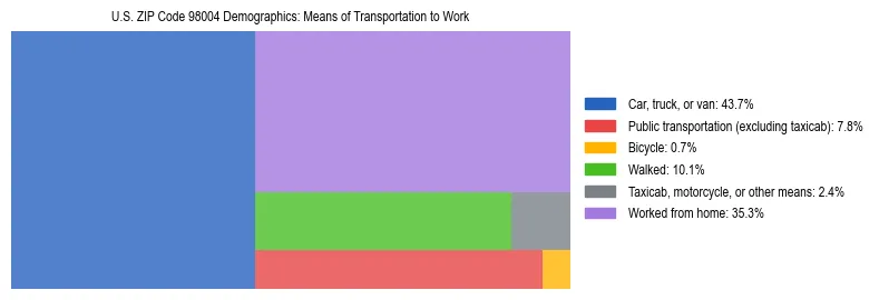 Treemap chart illustrating how workers in US ZIP Code 98004 commute to work based on 2023 ACS data.