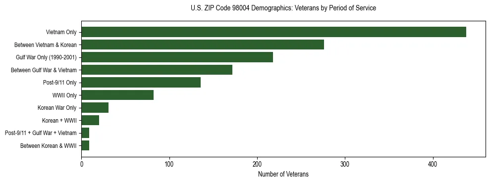 Bar chart showing the distribution of veterans by period of military service in US ZIP Code 98004 based on 2023 ACS data.