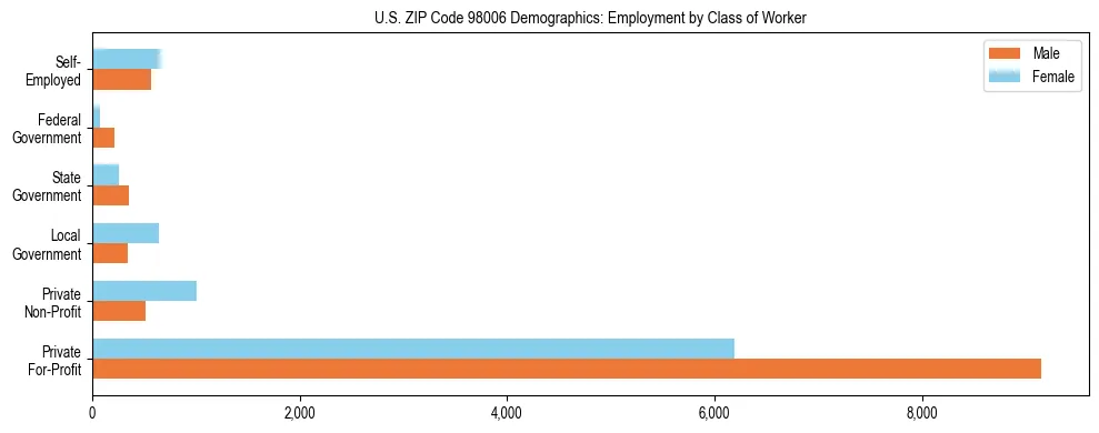Bar chart showing employment distribution by class of worker (Private, Government, Self-Employed) in US ZIP Code 98006 based on 2023 ACS data.