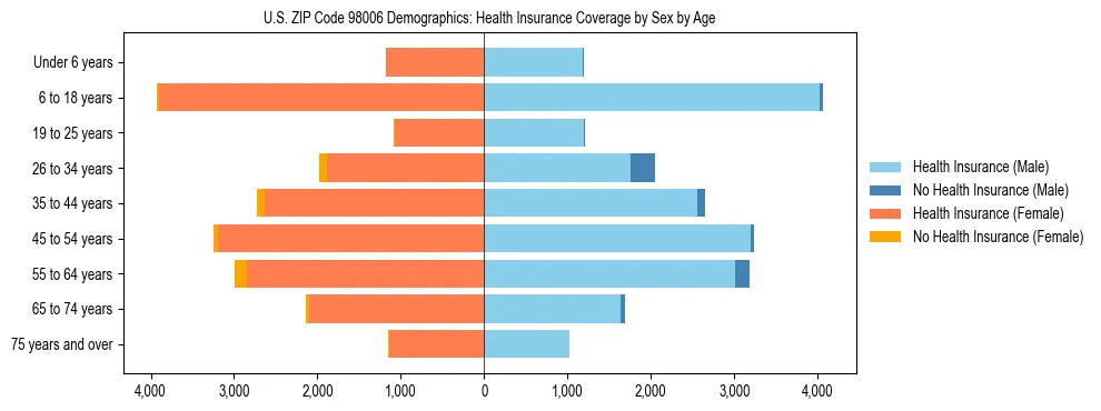 Pyramid chart showing health insurance coverage distribution by age and sex in US ZIP Code 98006 based on 2023 ACS data.