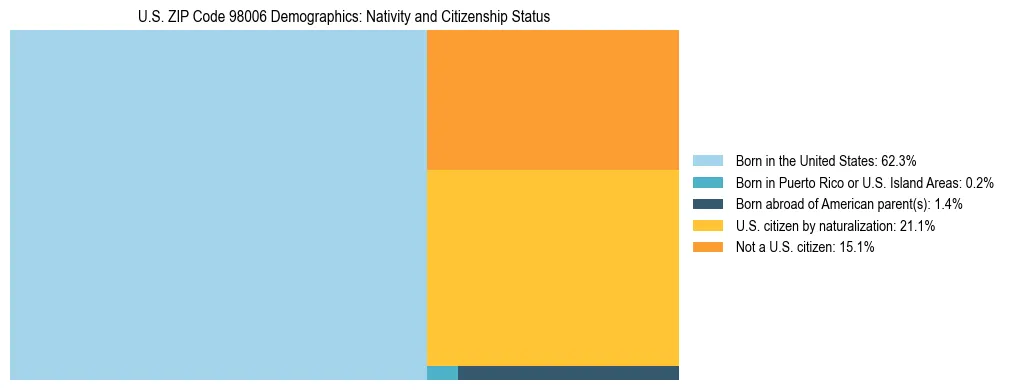 Treemap showing population distribution by nativity and citizenship status in US ZIP Code 98006 based on 2023 ACS data.