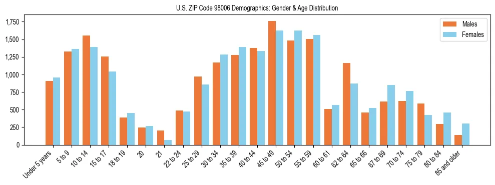 Population pyramid for US ZIP Code 98006 showing male vs female age distribution based on 2023 ACS data.