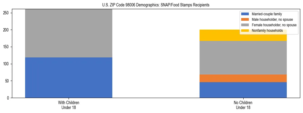 Stacked bar chart showing SNAP recipient household composition by presence of children in US ZIP Code 98006, based on 2023 ACS data.