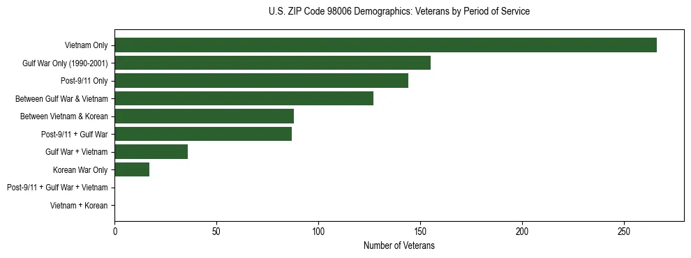 Bar chart showing the distribution of veterans by period of military service in US ZIP Code 98006 based on 2023 ACS data.