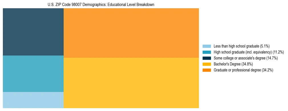 Treemap chart illustrating educational attainment levels for adults 25+ in US ZIP Code 98007 based on 2023 ACS data.