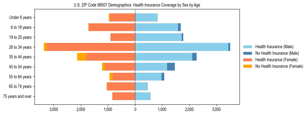 Pyramid chart showing health insurance coverage distribution by age and sex in US ZIP Code 98007 based on 2023 ACS data.