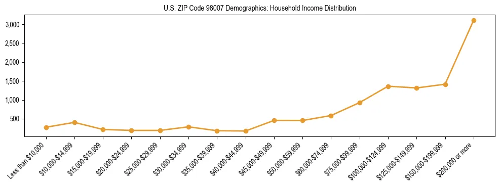 Bar chart showing household income distribution brackets for US ZIP Code 98007 based on 2023 ACS data.