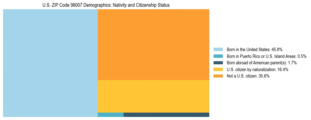 Treemap showing population distribution by nativity and citizenship status in US ZIP Code 98007 based on 2023 ACS data.