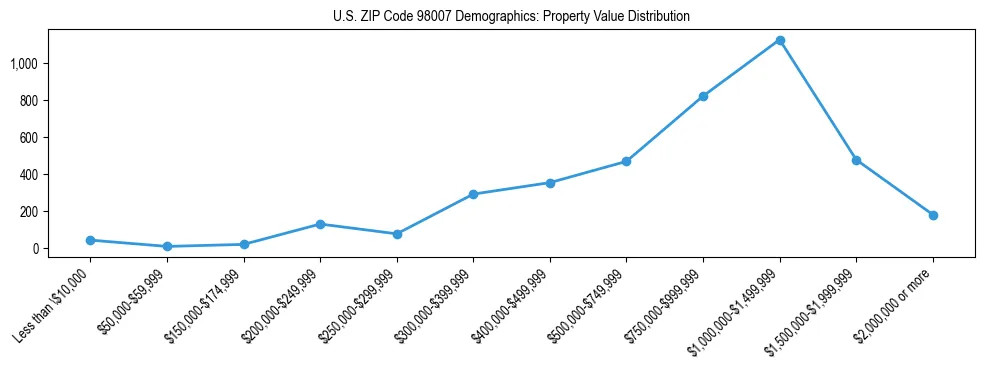 Line chart showing property value distribution for owner-occupied homes in US ZIP Code 98007 based on 2023 ACS data.