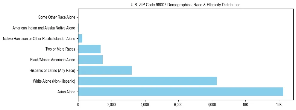 Pie chart showing the racial and ethnic composition of US ZIP Code 98007 based on 2023 ACS data.