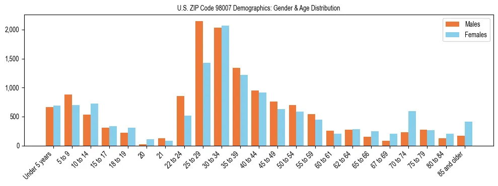 Population pyramid for US ZIP Code 98007 showing male vs female age distribution based on 2023 ACS data.