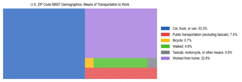Treemap chart illustrating how workers in US ZIP Code 98007 commute to work based on 2023 ACS data.