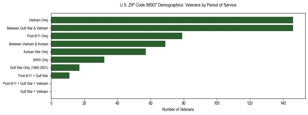 Bar chart showing the distribution of veterans by period of military service in US ZIP Code 98007 based on 2023 ACS data.