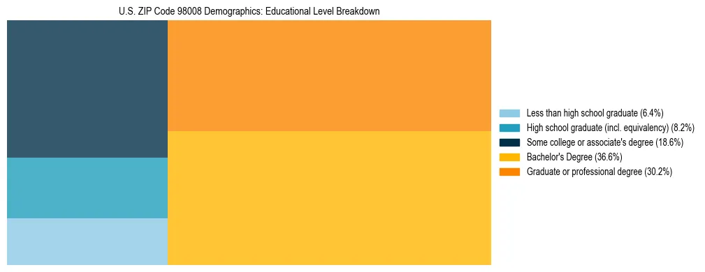Treemap chart illustrating educational attainment levels for adults 25+ in US ZIP Code 98008 based on 2023 ACS data.