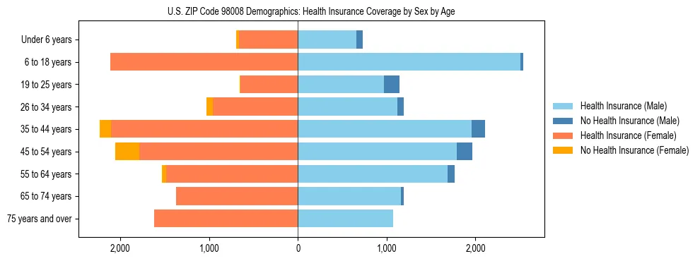 Pyramid chart showing health insurance coverage distribution by age and sex in US ZIP Code 98008 based on 2023 ACS data.