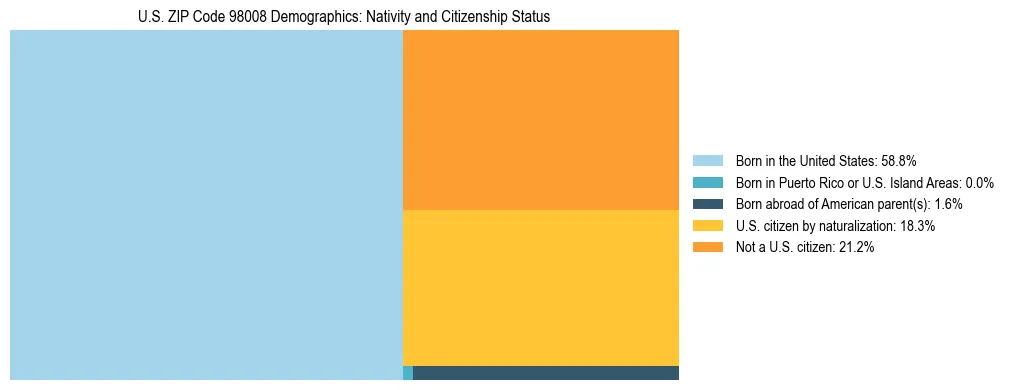 Treemap showing population distribution by nativity and citizenship status in US ZIP Code 98008 based on 2023 ACS data.