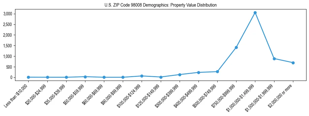 Line chart showing property value distribution for owner-occupied homes in US ZIP Code 98008 based on 2023 ACS data.