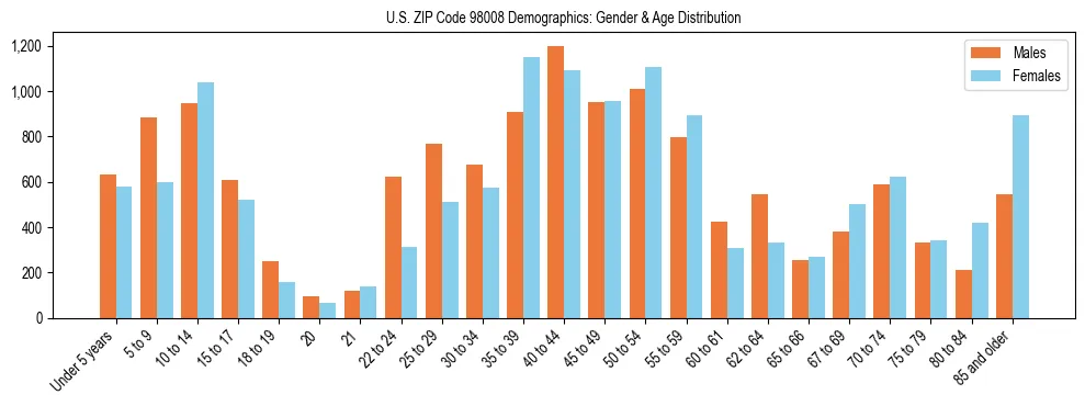 Population pyramid for US ZIP Code 98008 showing male vs female age distribution based on 2023 ACS data.