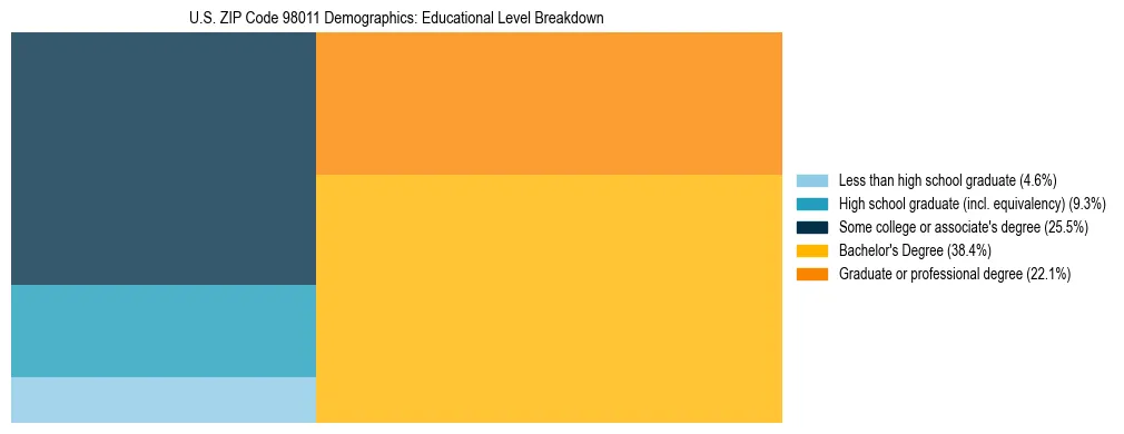 Treemap chart illustrating educational attainment levels for adults 25+ in US ZIP Code 98011 based on 2023 ACS data.