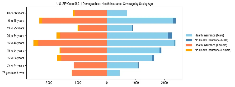 Pyramid chart showing health insurance coverage distribution by age and sex in US ZIP Code 98011 based on 2023 ACS data.