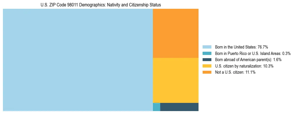 Treemap showing population distribution by nativity and citizenship status in US ZIP Code 98011 based on 2023 ACS data.