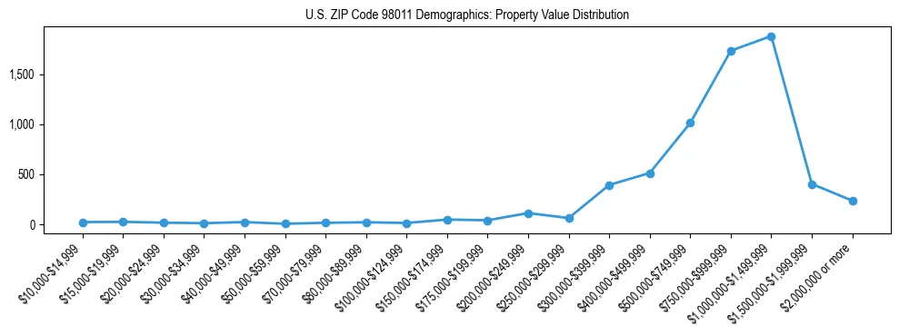 Line chart showing property value distribution for owner-occupied homes in US ZIP Code 98011 based on 2023 ACS data.