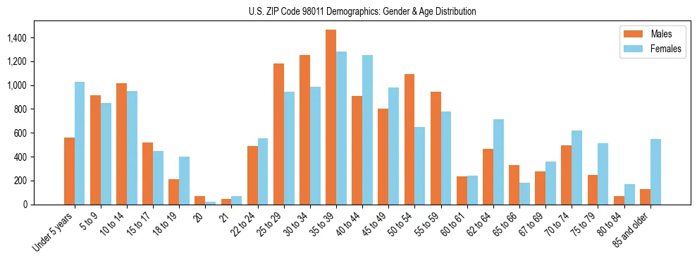 Population pyramid for US ZIP Code 98011 showing male vs female age distribution based on 2023 ACS data.