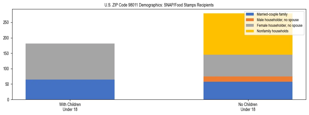Stacked bar chart showing SNAP recipient household composition by presence of children in US ZIP Code 98011, based on 2023 ACS data.
